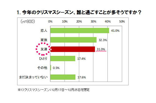 今年のクリスマス、おさえておくべき“3つのＰ”……クリスマスに関する意識調査 画像