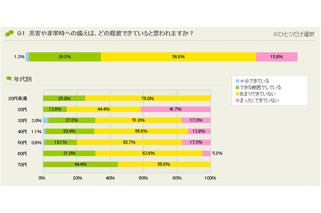 大和ハウス、防災についてのアンケート実施……「災害への備えできていない」72.5% 画像