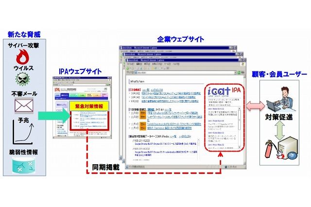 IPA、サイバーセキュリティ注意喚起サービス「icat」公開……緊急情報を即時配信 画像