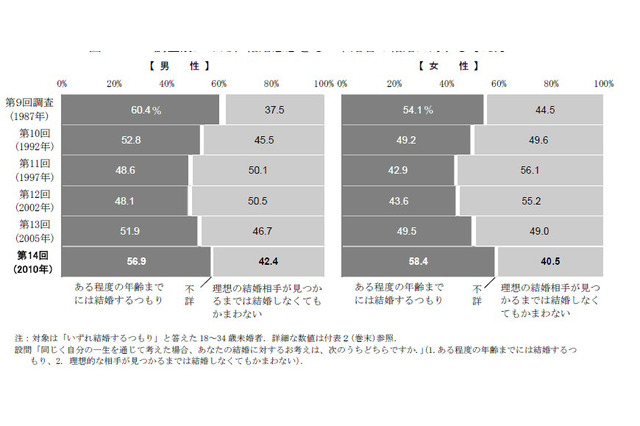 「異性の交際相手はいない」男性61.4%で過去最高……第14回出生動向基本調査 画像