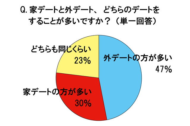 3人に1人が「家デート」派　見たい映画1位は？……スカパー調査 画像