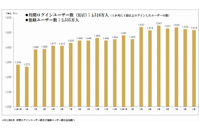 ミクシィ、mixi利用者数の推移グラフを公開……ネットレイティングスの発表を受けて 画像