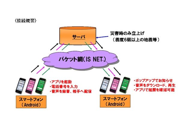 携帯電話・PHS事業者6社、「災害用音声お届けサービス」の共通ガイドラインを策定へ 画像