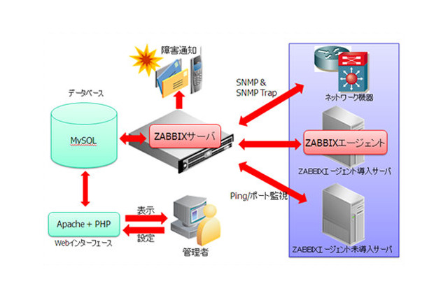 ミラクル・リナックスとクリエーションラインが協業……クラウド環境の監視ソリューションを提供開始 画像