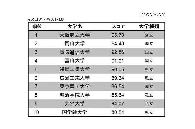 大学サイトの使いやすさランキング…トップは大阪府立大 画像