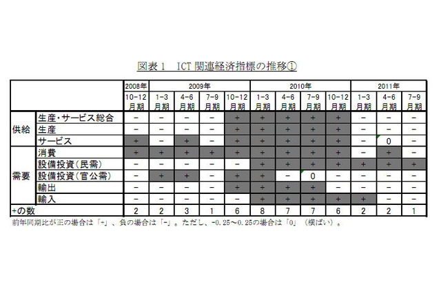ICT経済、3期連続のマイナス……V字回復ならず 画像