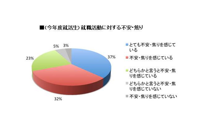 就活戦線　必要なのは「つながるスマホ」、トレンドは「ソー活」 画像