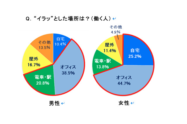「イラッと研究所」が現代人の抱える日常のイライラを分析……ストレス対策には“冷やし”が効果的 画像