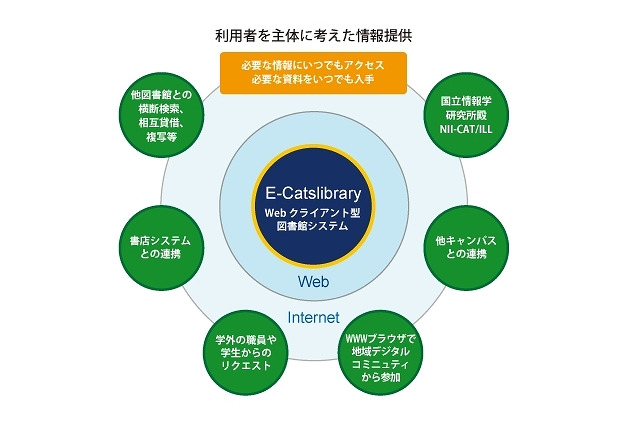 NEC、長岡技術科学大学の統合図書館システムをプライベートクラウドで構築 画像