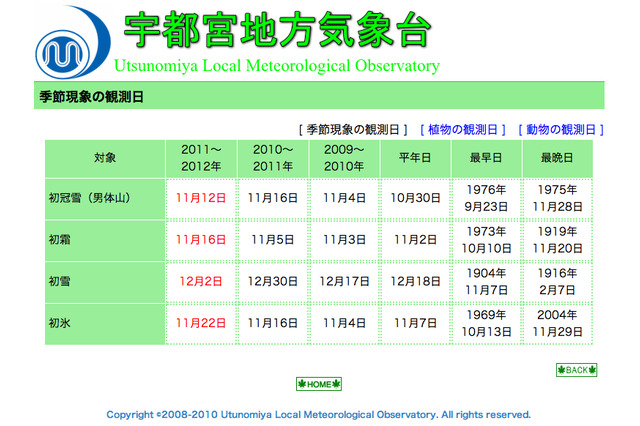 宇都宮で初雪を観測！……平年よりも2週間以上早く  画像