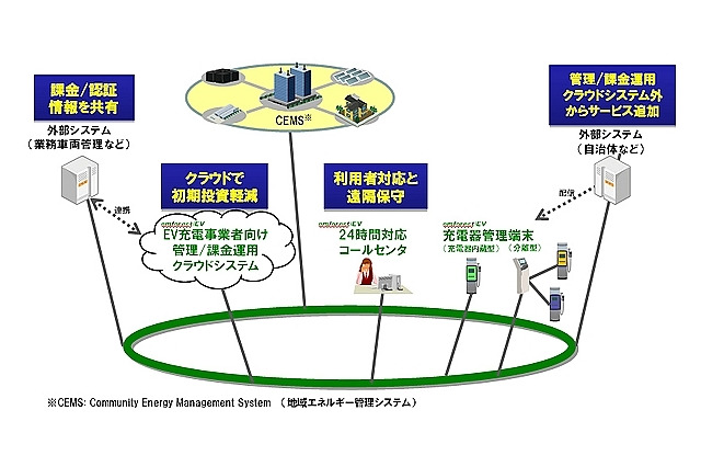日立ソリューションズ、EV充電インフラ管理サービス「emforest/EV」提供開始 画像