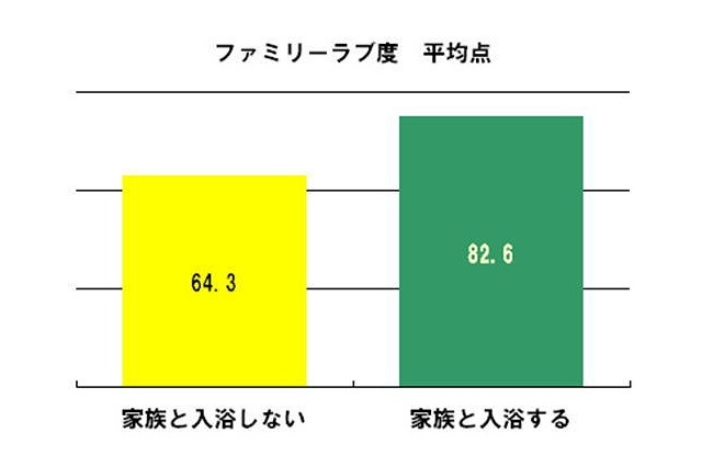 家族でお風呂に入る家庭の「ラブ度」は平均「82.6点」……ラッシュジャパン調べ 画像