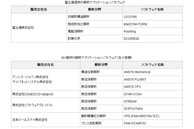 富士通、解析シミュレーションのクラウドサービス「TCクラウド」を販売開始 画像