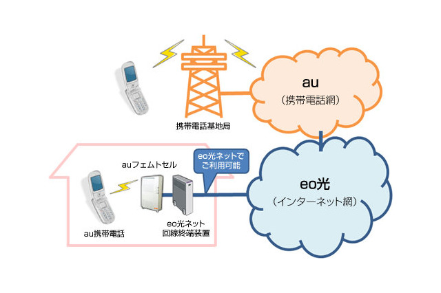 KDDI、「auフェムトセル」向け回線に「eo光」と「コミュファ光」を追加 画像
