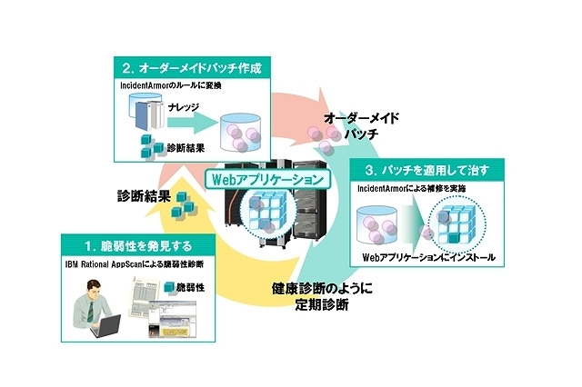 NECと日本IBM、Webアプリ脆弱性の発見・補修ソリューションを提供開始……5,000種類を超える項目で診断 画像