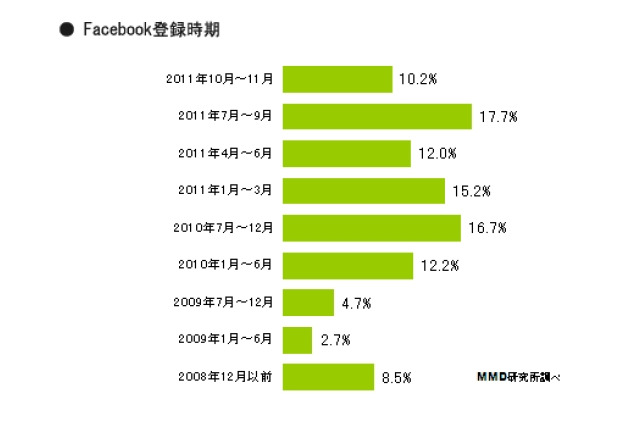 Facebookユーザーの半数、「今年(2011年)になってから」……MMD研究所調べ 画像