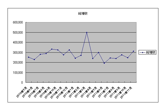 au iPhoneの効果は限定的？ソフトBがダブルスコアで20か月連続首位［TCA・携帯電話契約数11月］ 画像