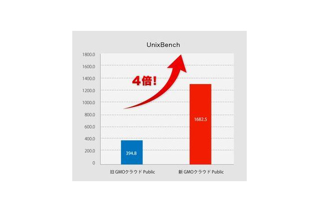 GMOクラウド、クラウドのパフォーマンスを4倍に増強・・・年内無料キャンペーンも 画像