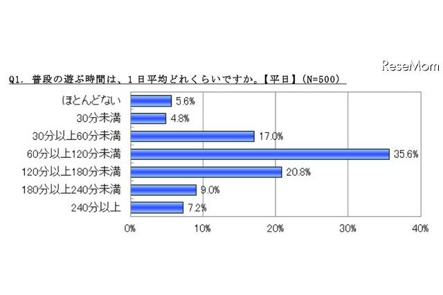 小学生の8割が平日に塾や習い事…「遊ぶ時間が減った」43.4% 画像