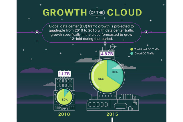 シスコ、世界のクラウド推移予想「Cisco Global Cloud Index(2010-2015)」発表 画像
