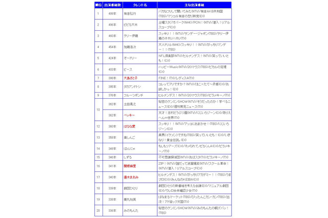 今年最も多くテレビに出演したのは有吉弘行!「番組出演本数ランキング」 画像