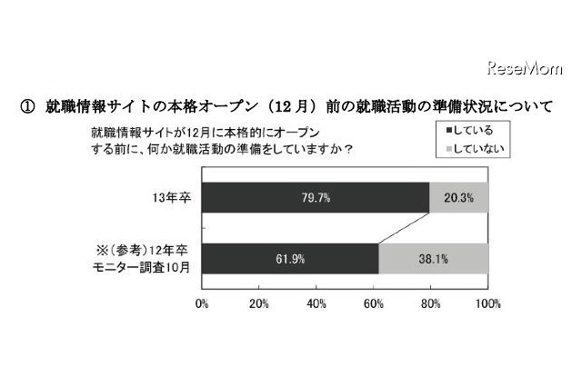 2013卒生の就活準備、7割以上が9月以降のスタート 画像