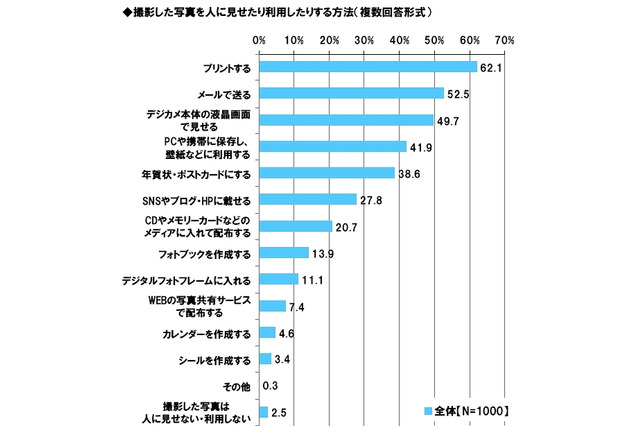東京工芸大学が“カメラ女子”を調査…20代女性の4割以上、「SNSやブログで写真を公開」 画像