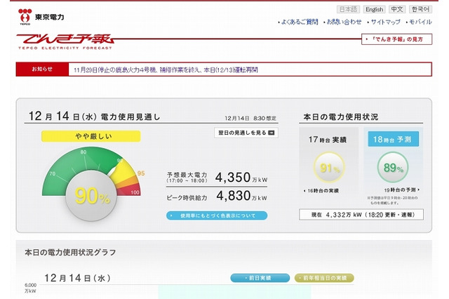 「冬の節電」も忘れずに……12月に入り、電力使用状況が切迫 画像