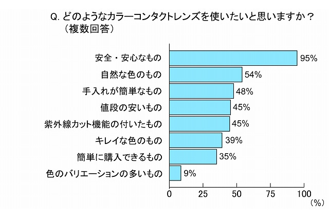 カラーコンタンクト、未経験者の4割「試してみたい」……人気の色は「ブラウン系」 画像