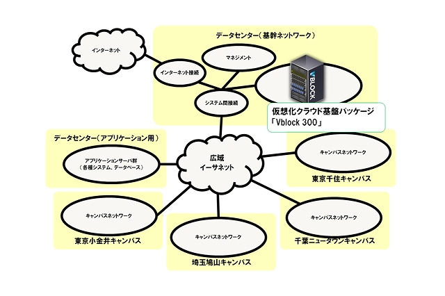 東京電機大学、学園全体の統合を視野に仮想化・クラウド基盤パッケージ「Vblock 300」導入 画像