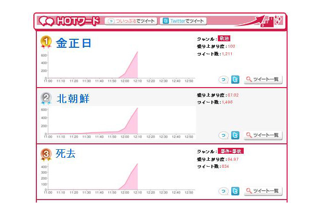 金正日総書記の死亡報じられる……Twitterでも瞬く間に話題ワードに 画像