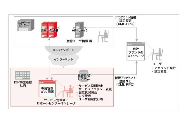 IIJ、ISPやSaaS事業者向けにインフラのOEM提供を開始 画像