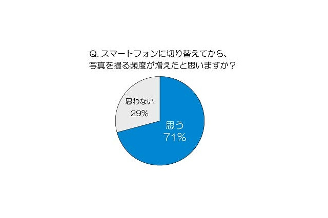 冬のイベントシーズン、「写真を撮る頻度が増える」76％が回答……8割がデータ自動転送アプリを要望 画像