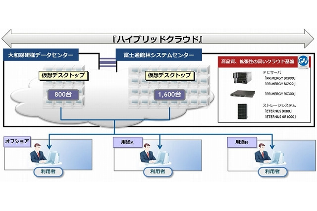 富士通、「アライアンスクラウド」準拠のハイブリッドクラウド基盤を国内で初めて構築 画像