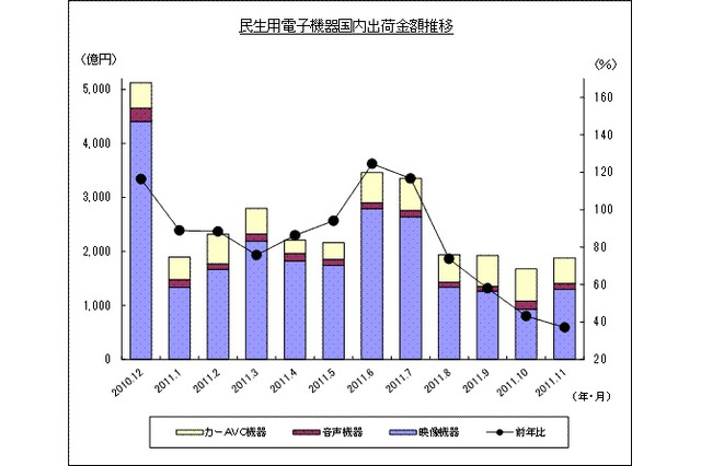 11月のテレビ国内出荷が昨年の4分の1に激減……JEITA調べ 画像