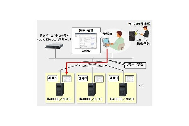日立、ネットワークストレージサーバ「HA8000/NS10内蔵UPSモデル」販売開始 画像