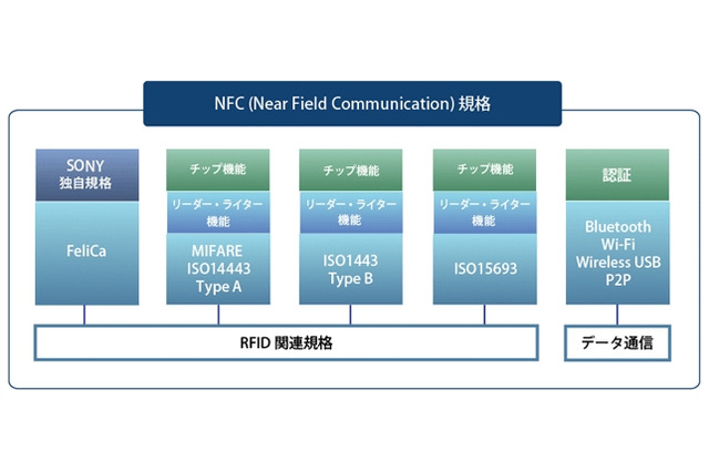 ドコモ・KDDI・ソフトバンクの3社、「モバイル非接触ICサービス普及協議会」を設立 画像