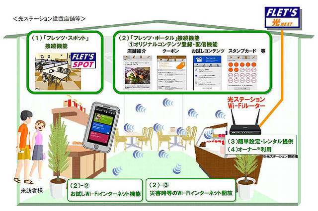NTT東日本「光ステーション」22日に開始……店舗向けにWi-Fiアクセスポイントを設置 画像