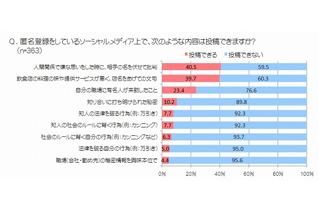 多発する「ネット炎上」、“やらかす人たち”に世代や意識の大きな差……PR TIMES調べ 画像