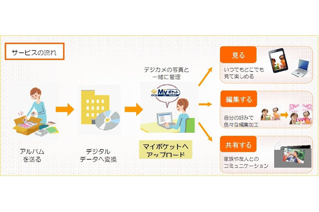 NTT Com、写真アルバムをまるごとデータ化するサービス開始……クラウドへの保存も 画像