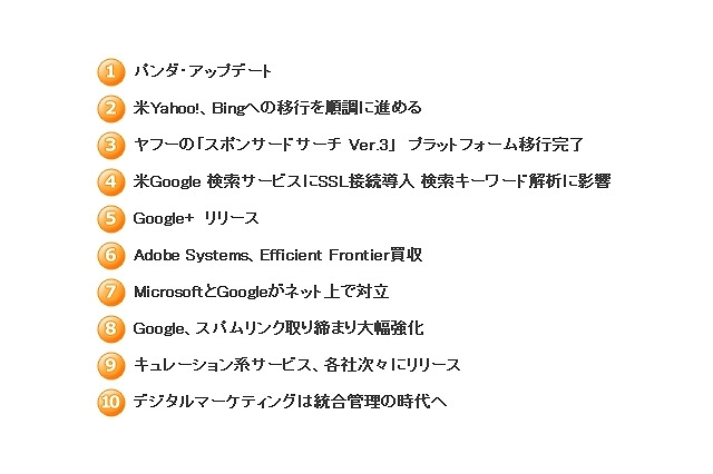 アイレップSEM総研、「2011年検索エンジンマーケティング業界10大ニュース」を発表 画像