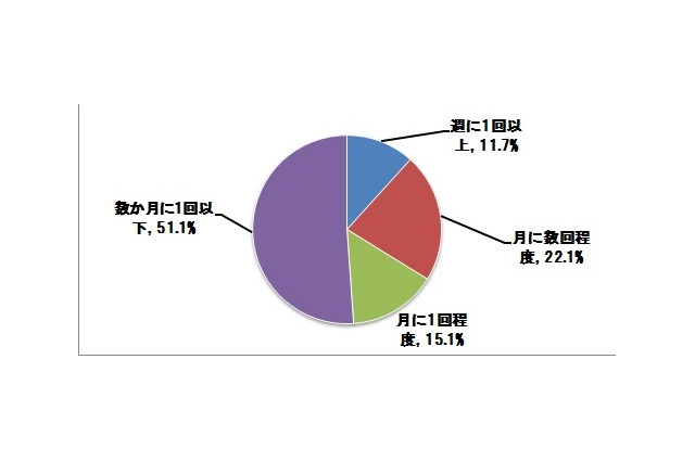 撮影した写真、貯まるばかりで結局見ない!?……カメラママに関するインターネット調査 画像