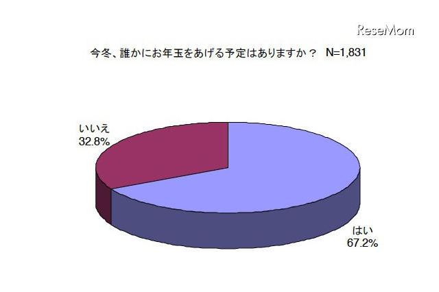 お年玉の予算総額「昨冬と変わらない」63.1％…平均金額は26,929円 画像