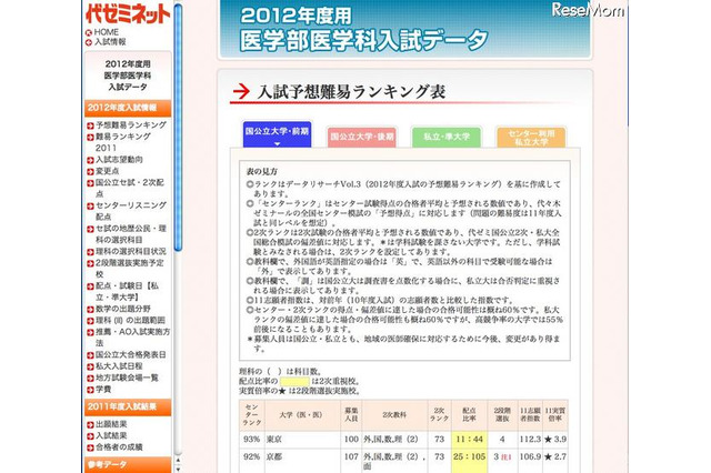 代ゼミ、医学部医学科の入試予想難易ランキング 画像