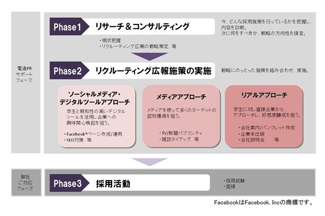 電通PR、採用活動支援「ソーシャルリクルーティングプログラム」提供開始 画像