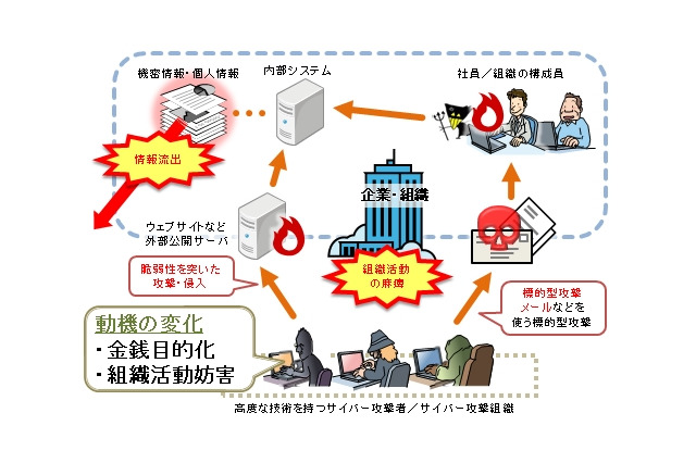 イタズラ型から金銭目的型への変化が顕著に……12月のウイルス・不正アクセス状況［IPA］ 画像