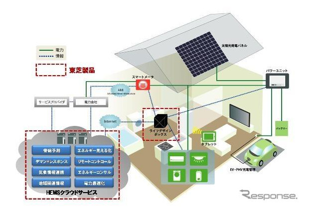 東芝、米国でスマートホーム事業に参入 画像