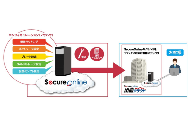 日立ソリューションズ、高速バックアップ／リカバリシステムとクラウド基盤をワンストップで提供 画像
