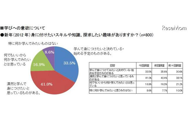 社会人のスマホ学習…「活用派」35.8％、「知らない」37.3％ 画像