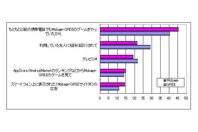 ソーシャルゲームに月1000円払うユーザーは8%・・・シード・プランニング 画像